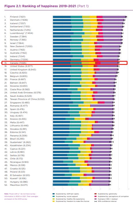 移民加拿大，幸福感超越英美？！