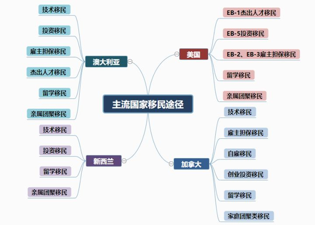 主流国家移民途径