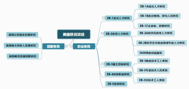 美国移民项目表