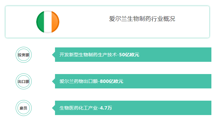 爱尔兰生物医药概况