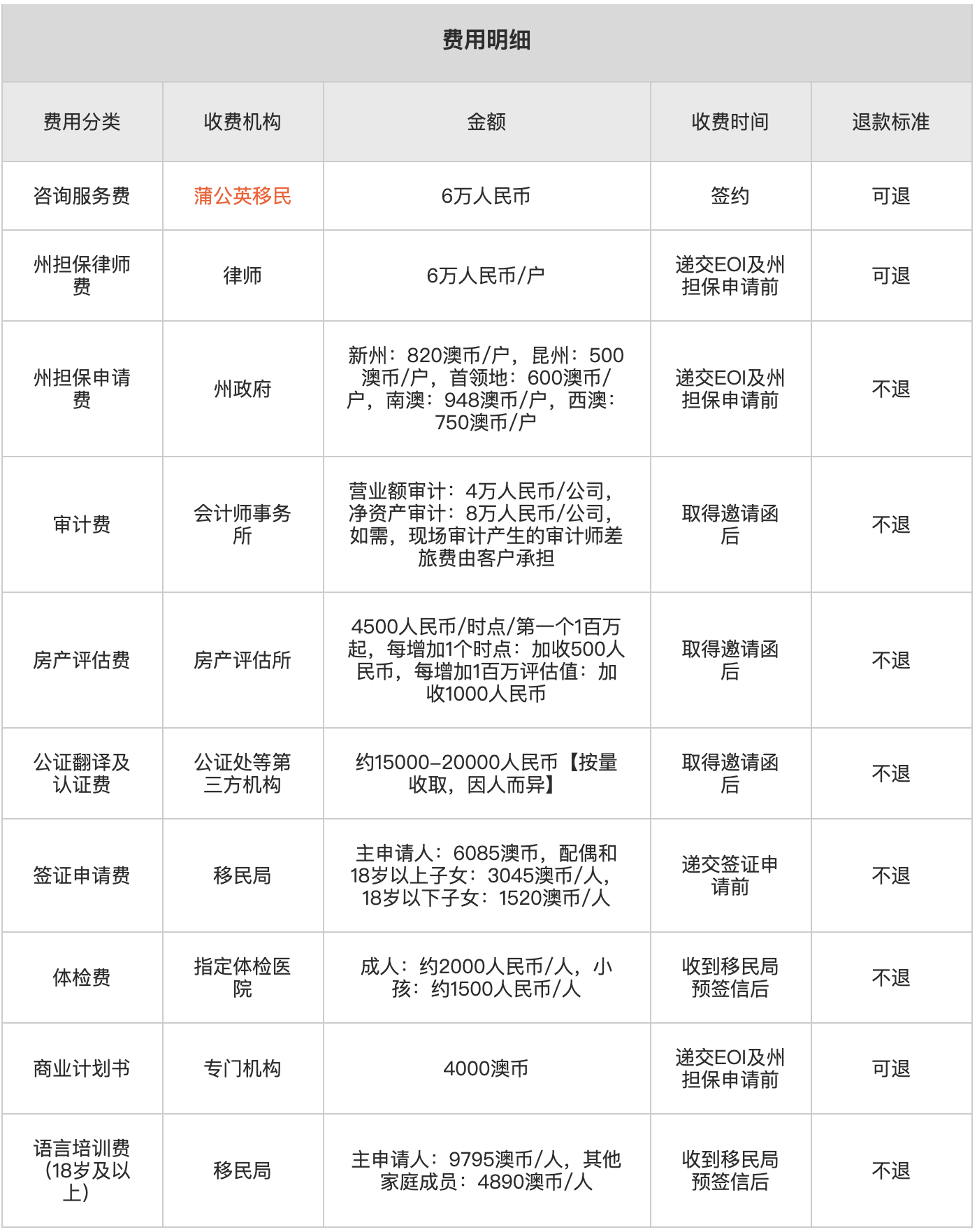 188a-澳洲创业移民费用2