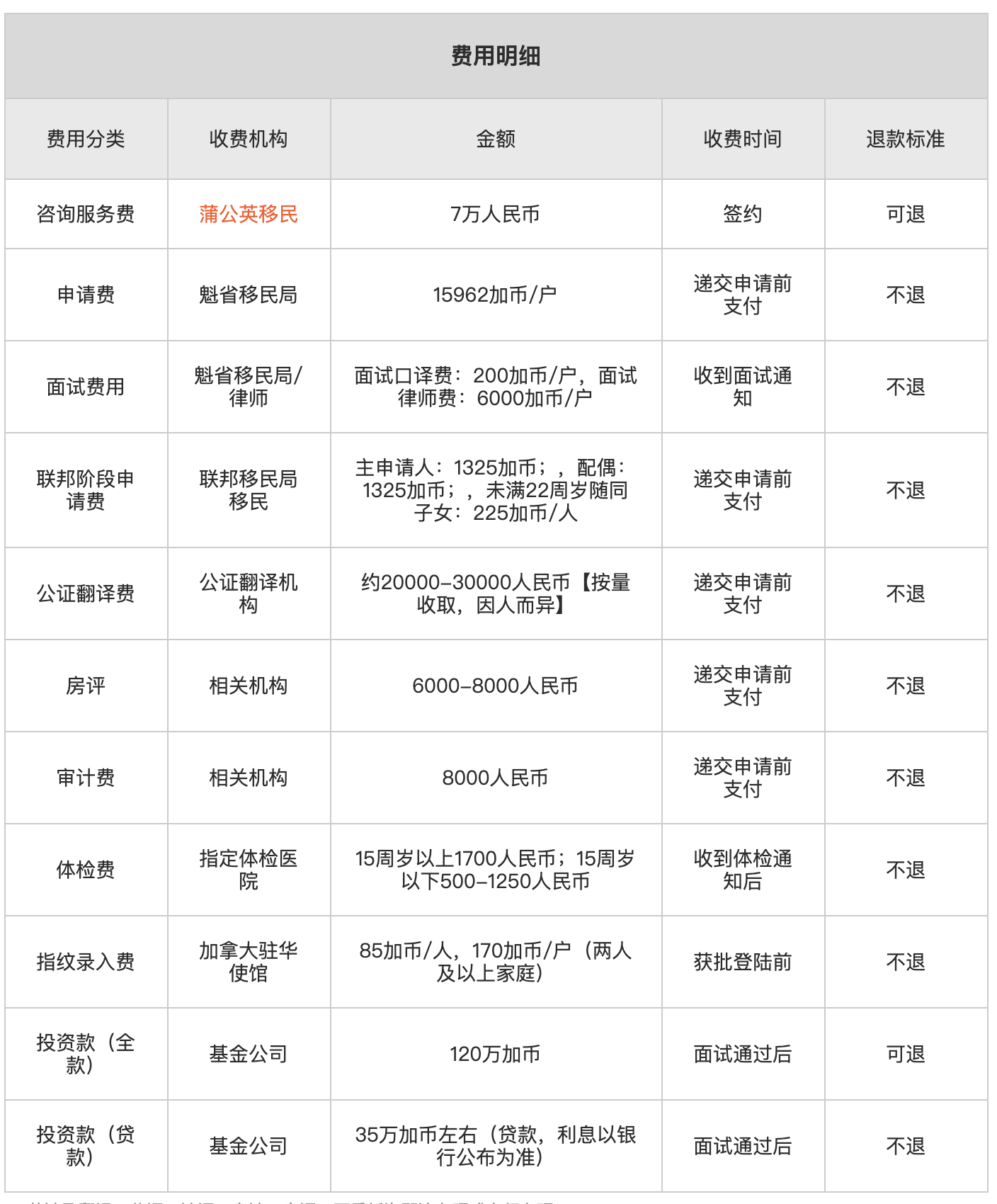 加拿大魁省投资移民费用2