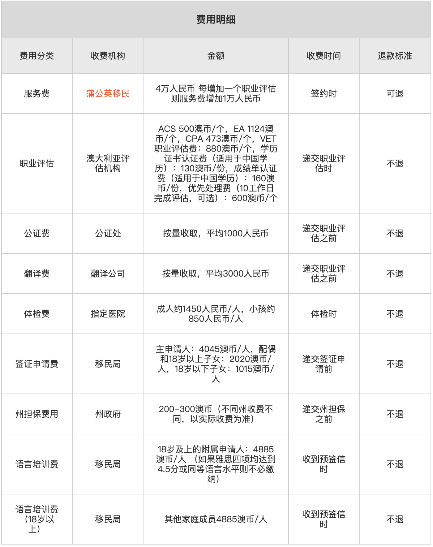 190-澳洲州担保技术移民费用2