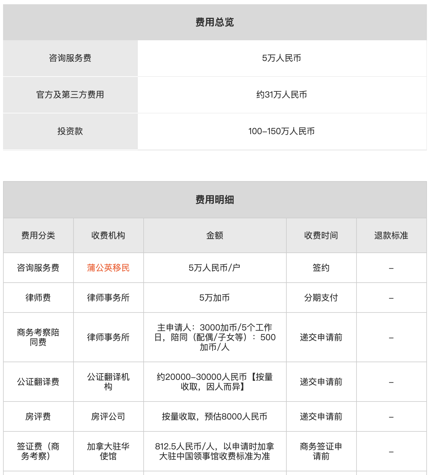 加拿大萨省企业家移民费用1