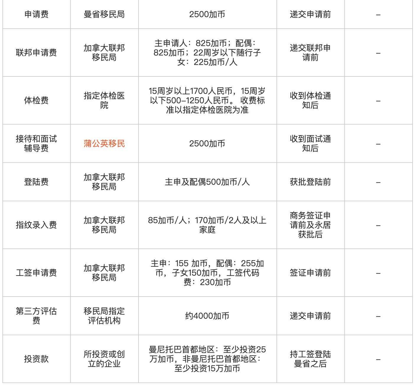 加拿大曼省商业移民费用2