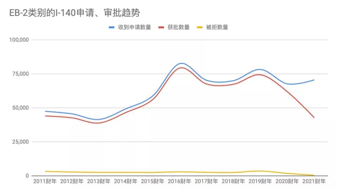 eb2类别申请、审批趋势