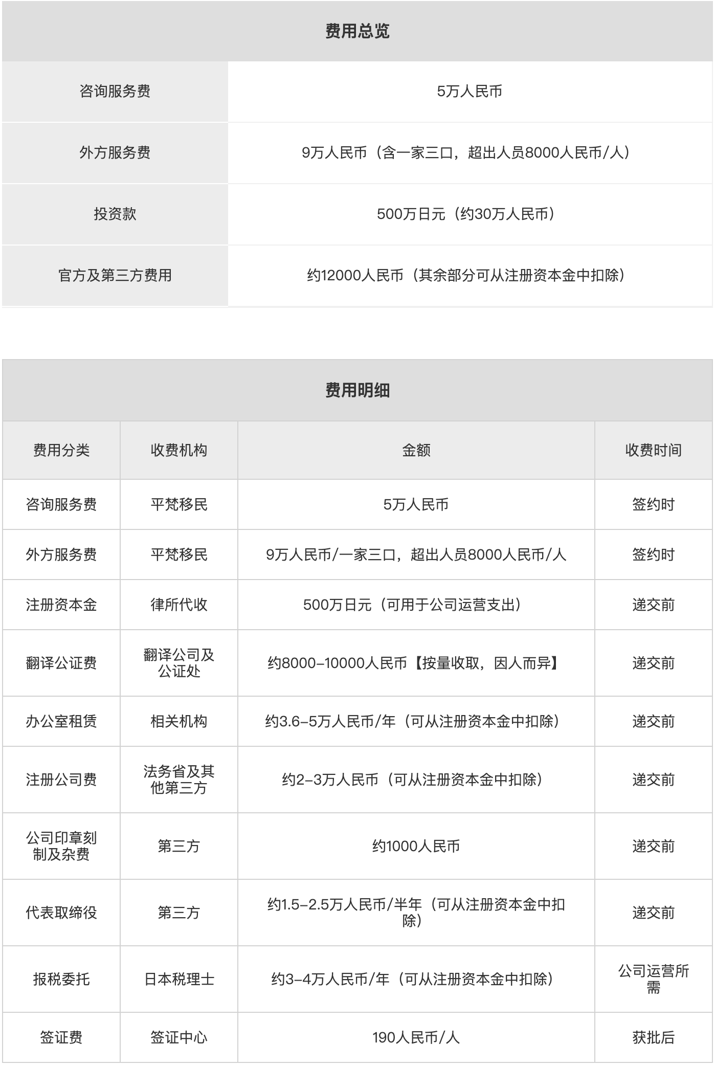 日本经营管理签证费用