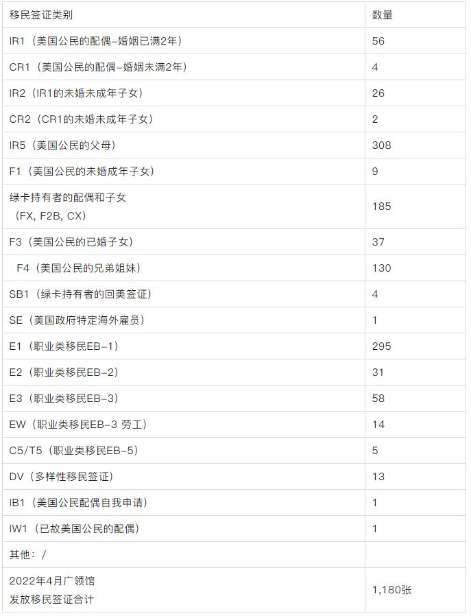 2022年4月广领馆发放移民签证合计