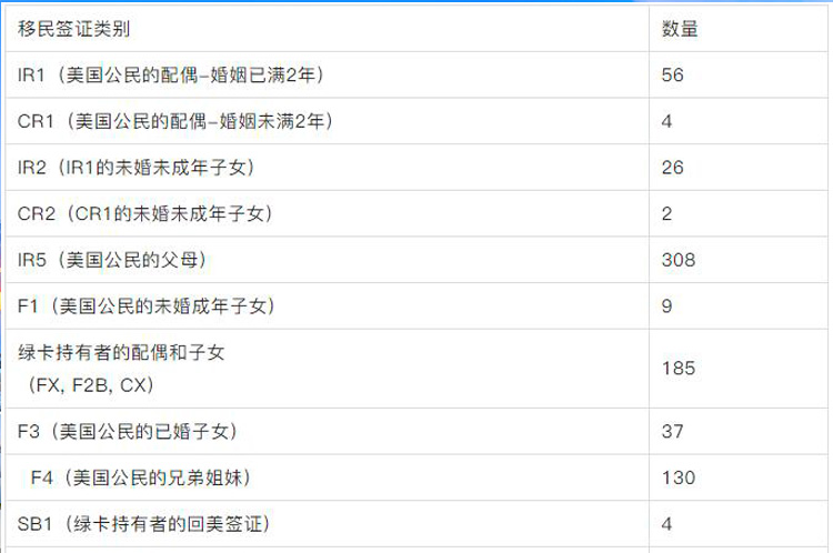 广领馆4月发移民签证过千，eb-1人才类首当其冲！