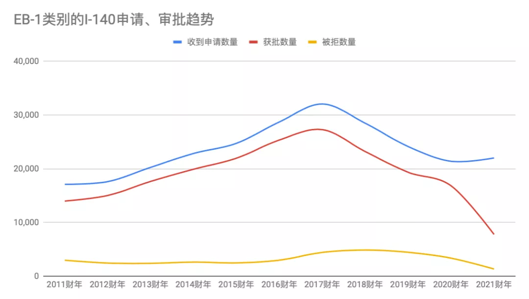 eb1类别申请、审批趋势