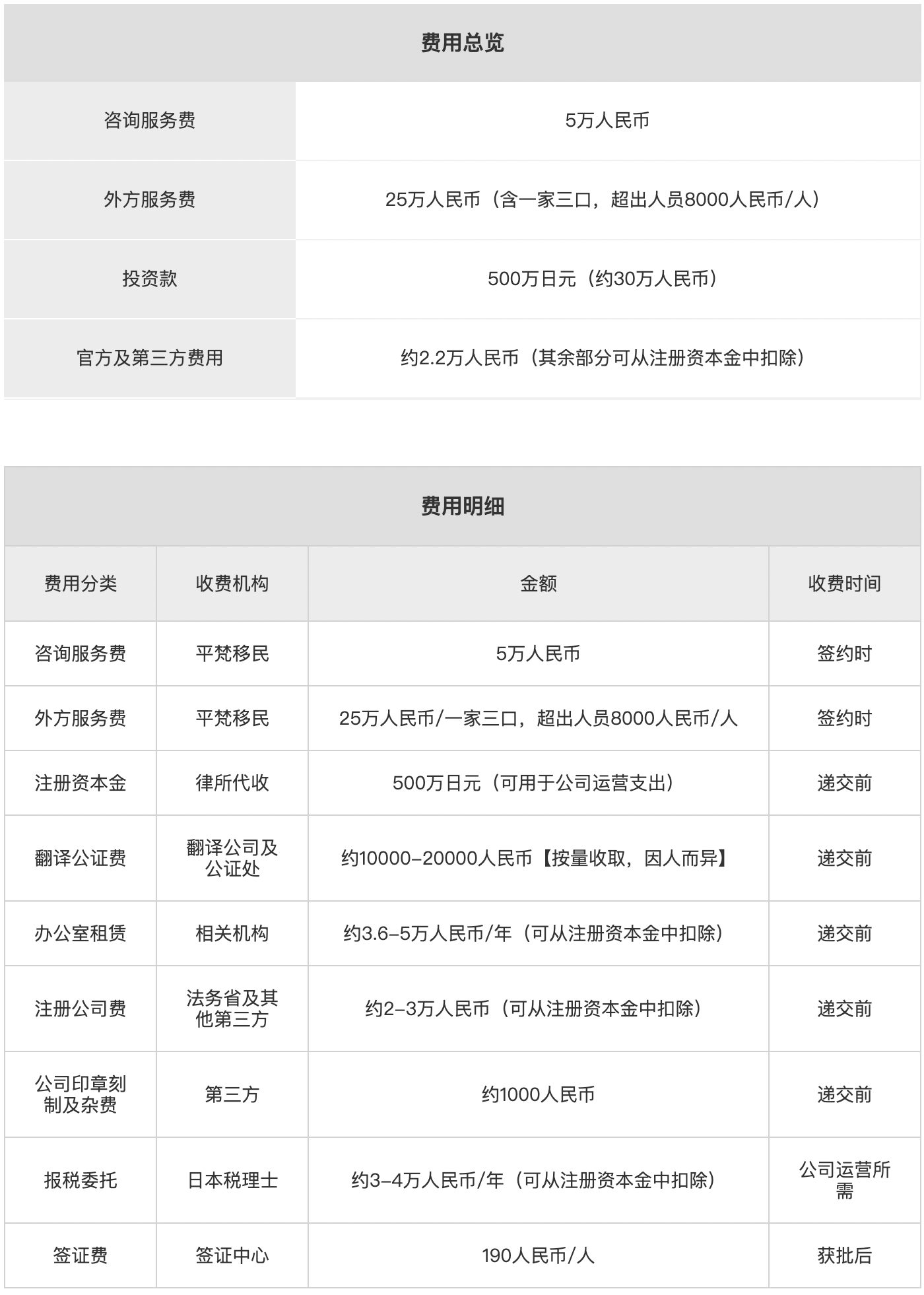 日本高度人才经营管理签证费用