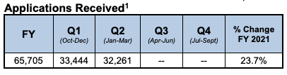 2022财年q1-q2的perm申请统计