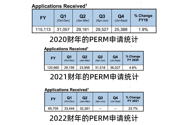 2022财年的perm申请统计