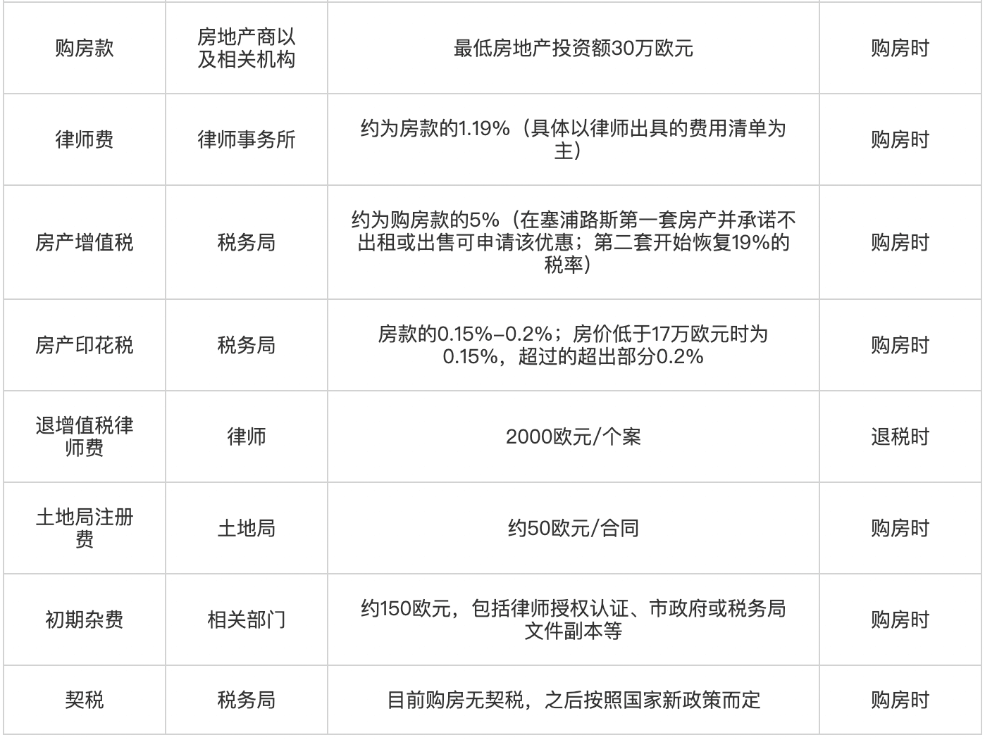 塞浦路斯永居移民费用2