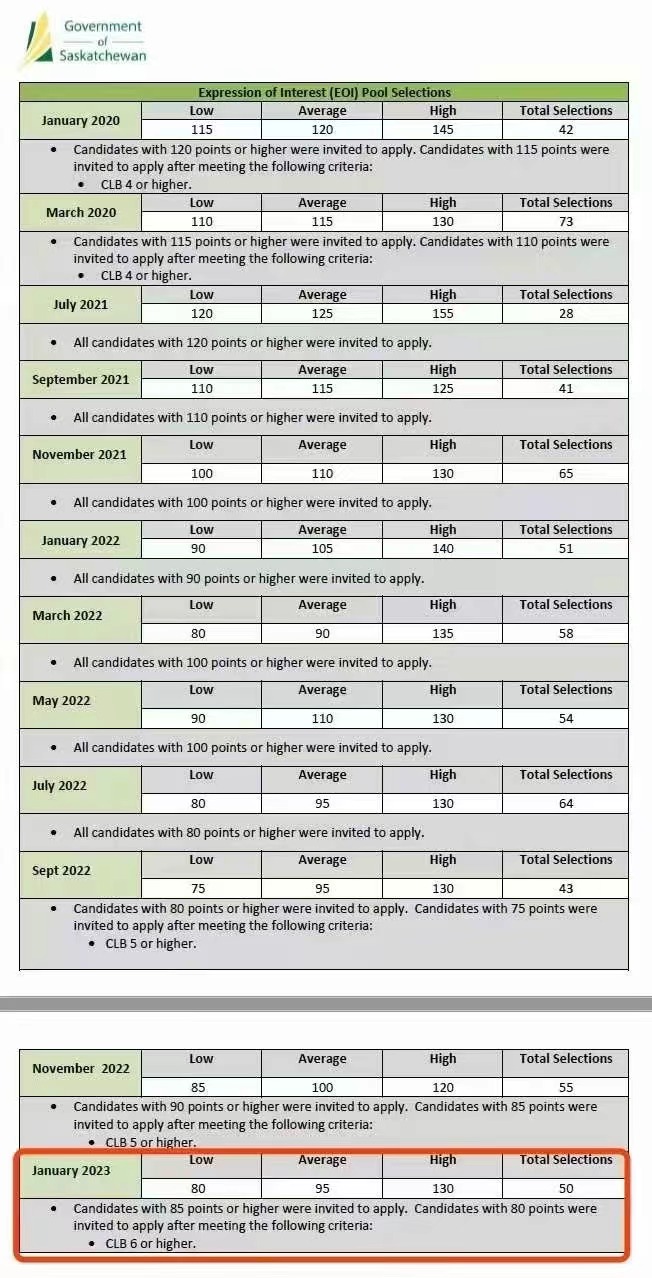 加拿大萨省企业家2023年度50位申请人要求